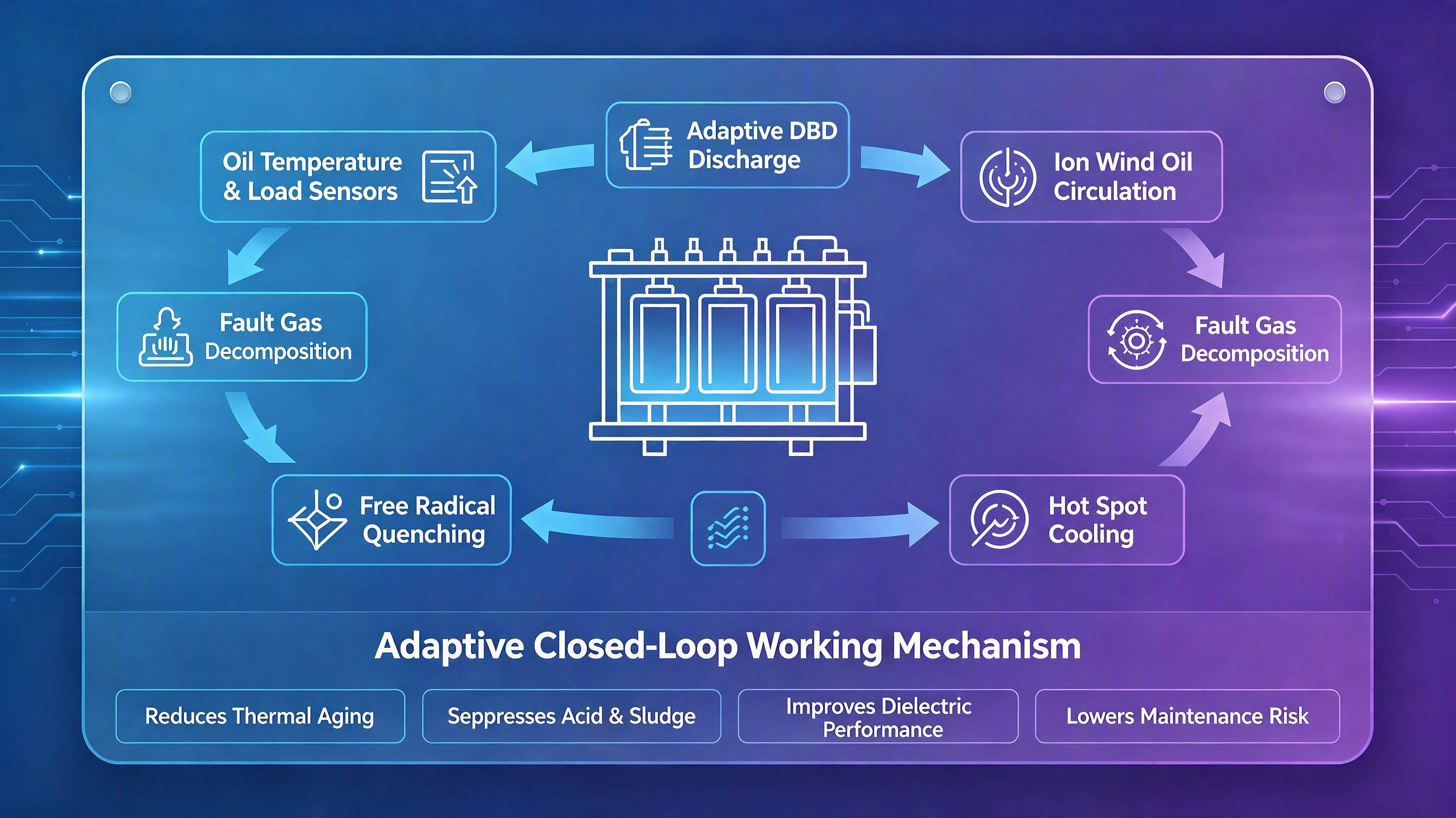 Transformer Adaptive Closed-Loop Working Mechanism Адаптивный рабочий механизм с замкнутым контуром трансформатора